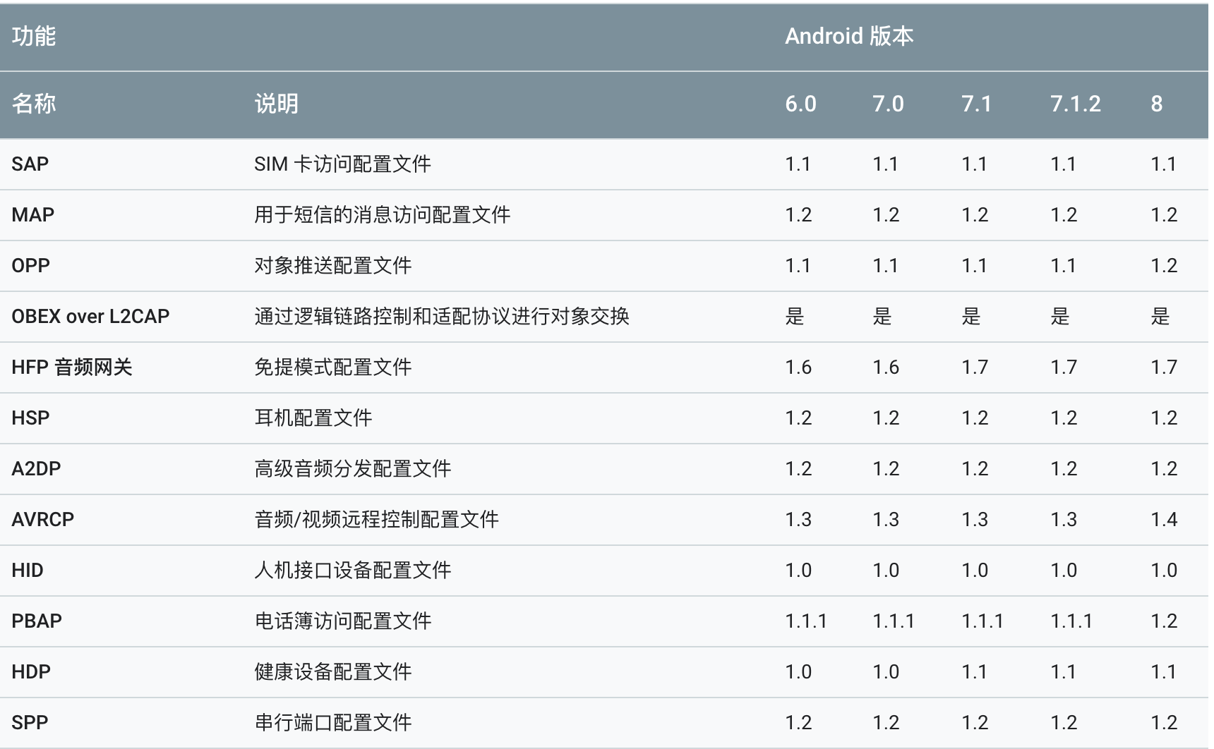 Android 支持的 profiles