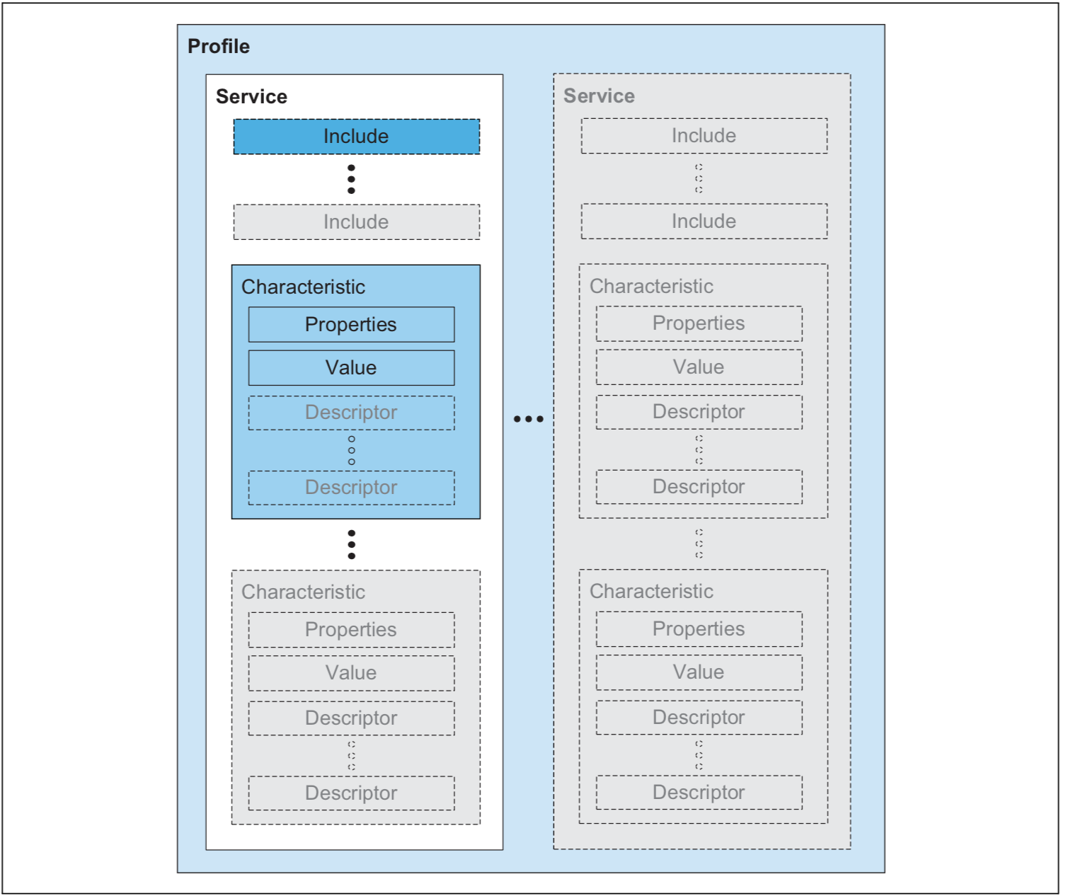 gatt_profiles