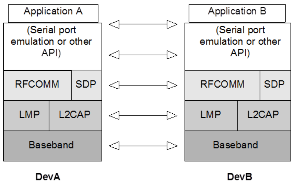 spp